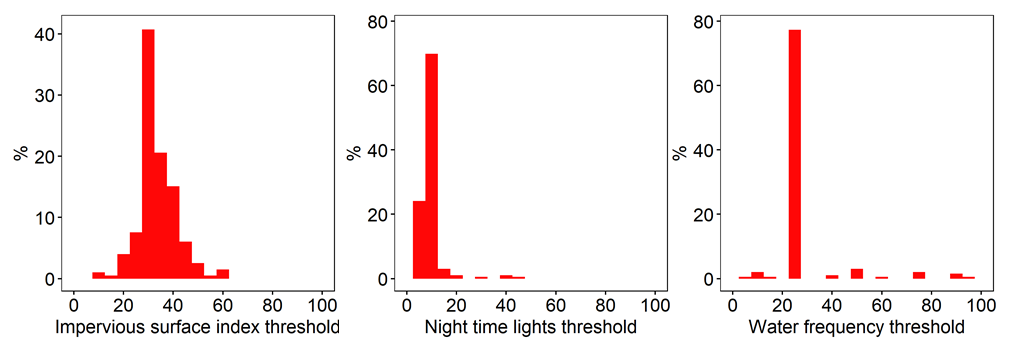 ../_images/sdg11_thresholds_histograms.png